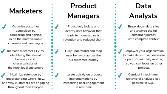 Marketers, product managers, and data analysts can use behavioral analytics to drive their businesses