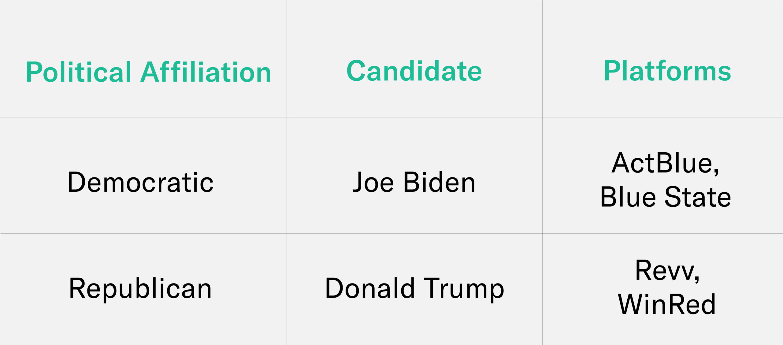 Biden and Trump politically affiliated analytics technologies usage chart