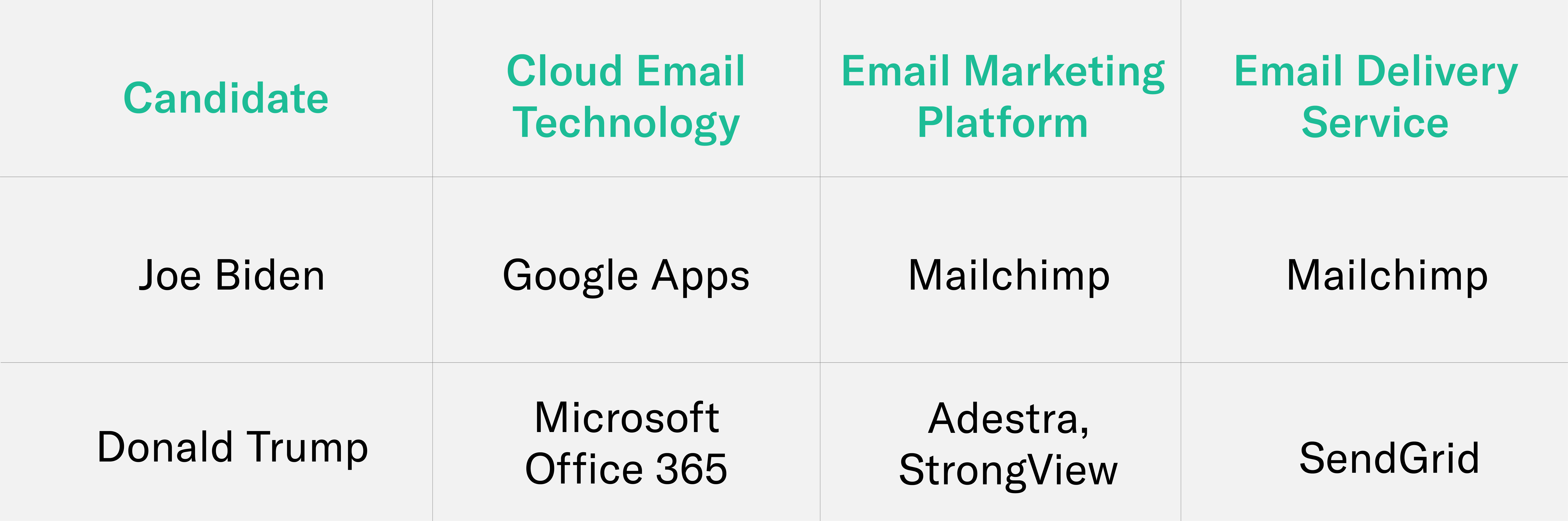 Comparison chart of email technologies used by Biden and Trump political campaigns
