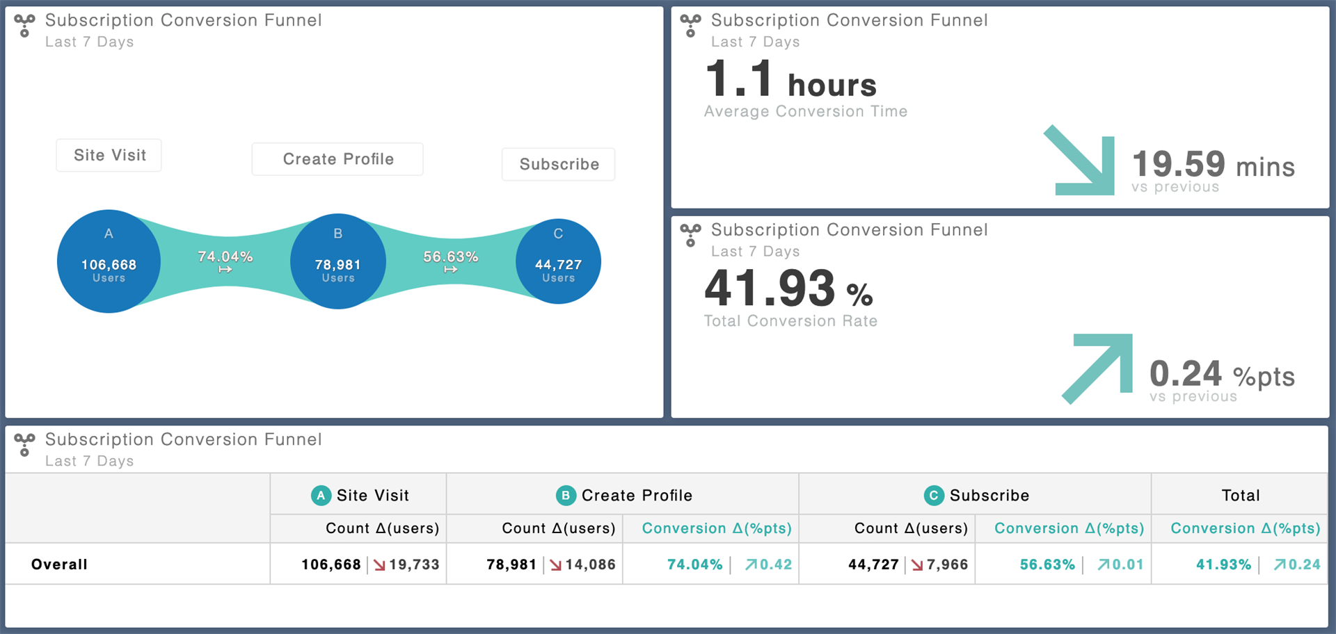 funnel trends over time