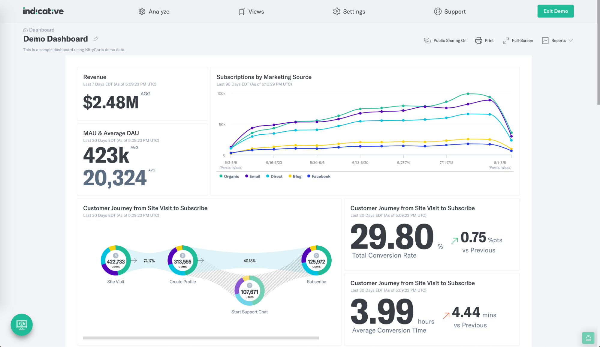 Marketing Dashboard in Indicative