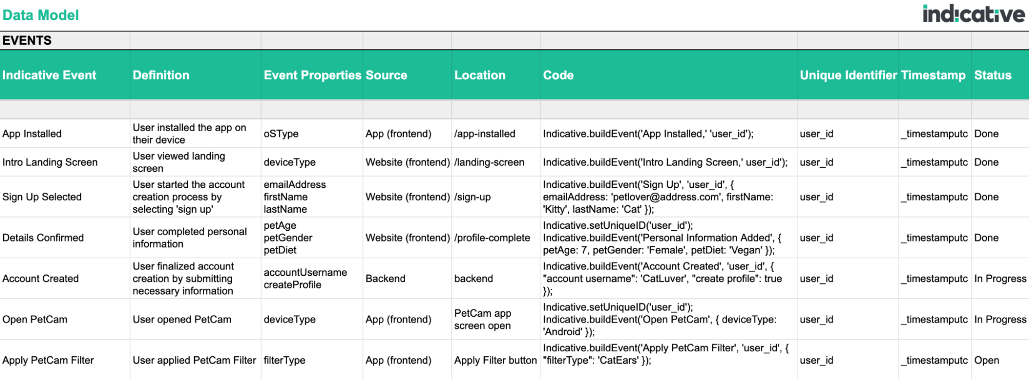 Sample data tracking plan