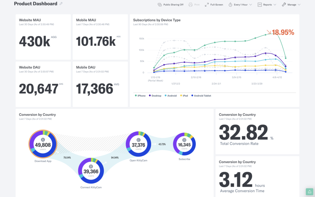 Indicative dashboard views