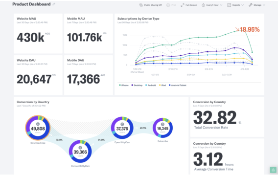 Indicative dashboard views