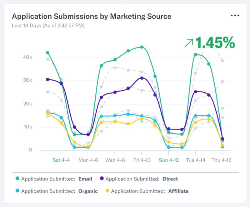 Haven Live Application Submissions by Marketing Source analysis using Indicative