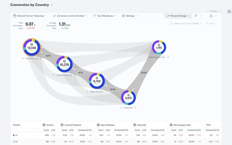 Multipath Customer Journey Funnel in Indicative