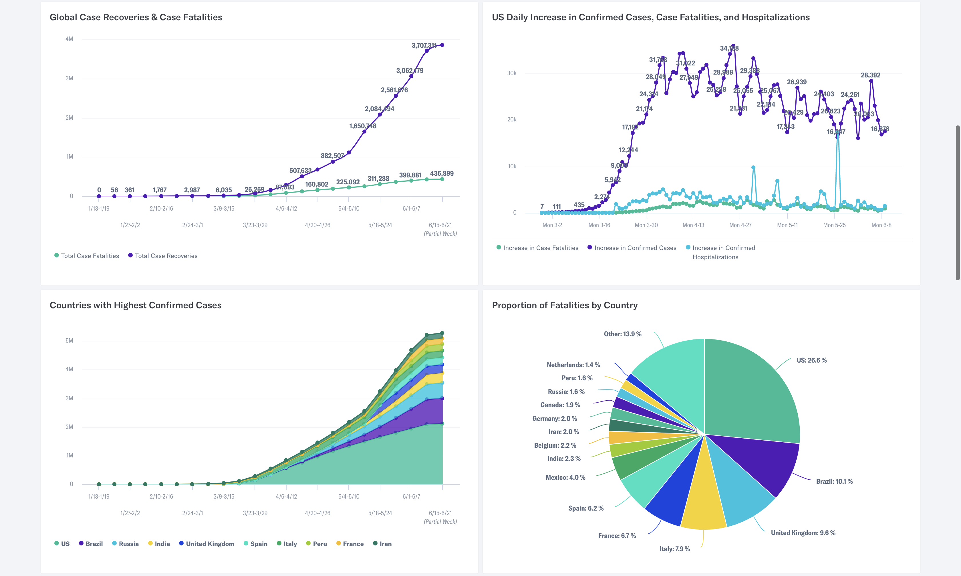 Visualization of COVID-19 data ingested inside Indicative's dashboard