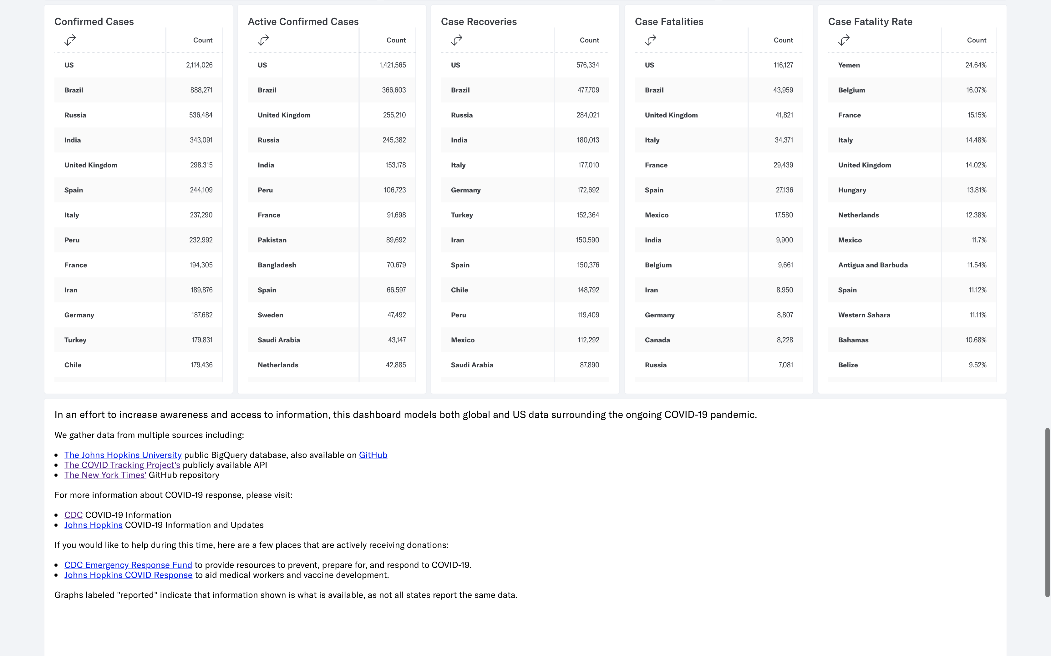 Indicative COVID-19 tracker dashboard - US state list view