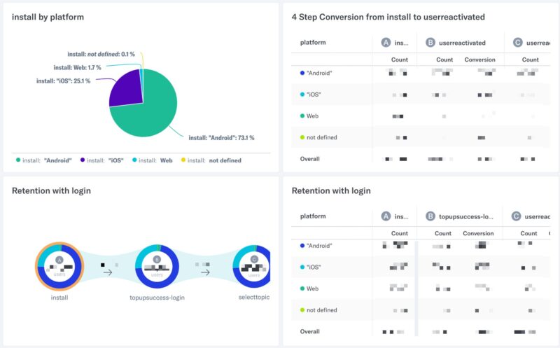 Drops dashboard using Indicative