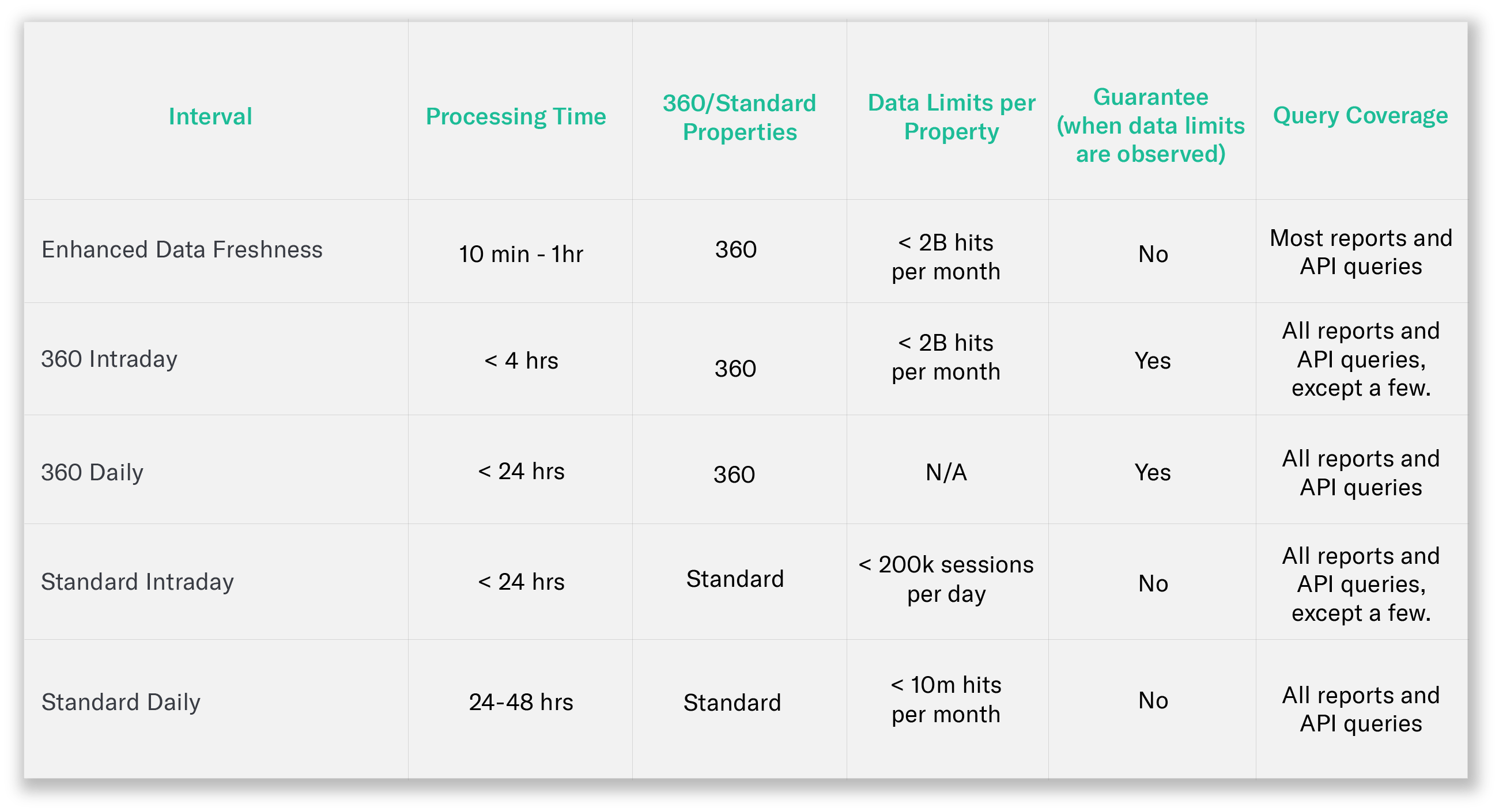 Data freshness info chart in Google Analytics support docs