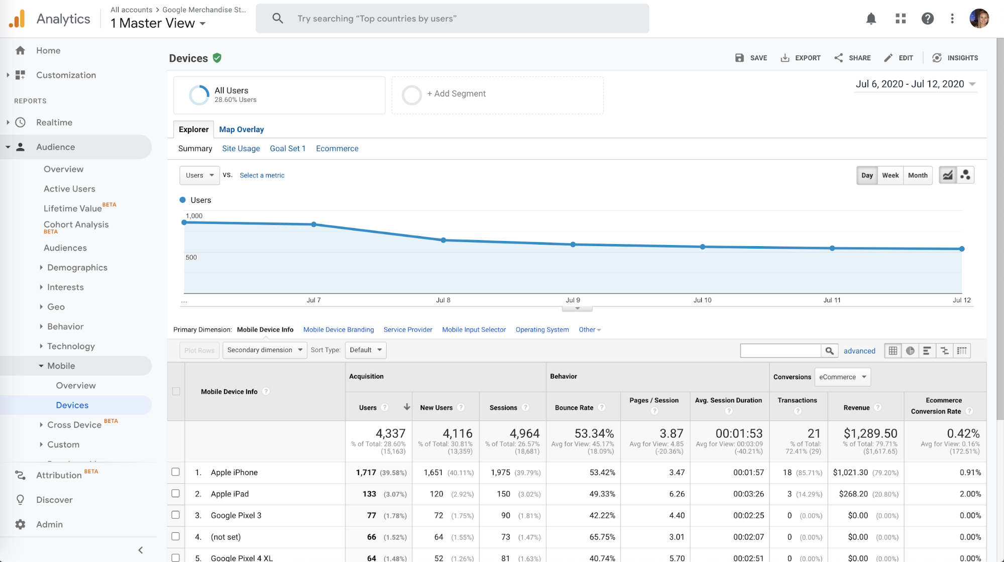 Google Analytics Audience Device Report View