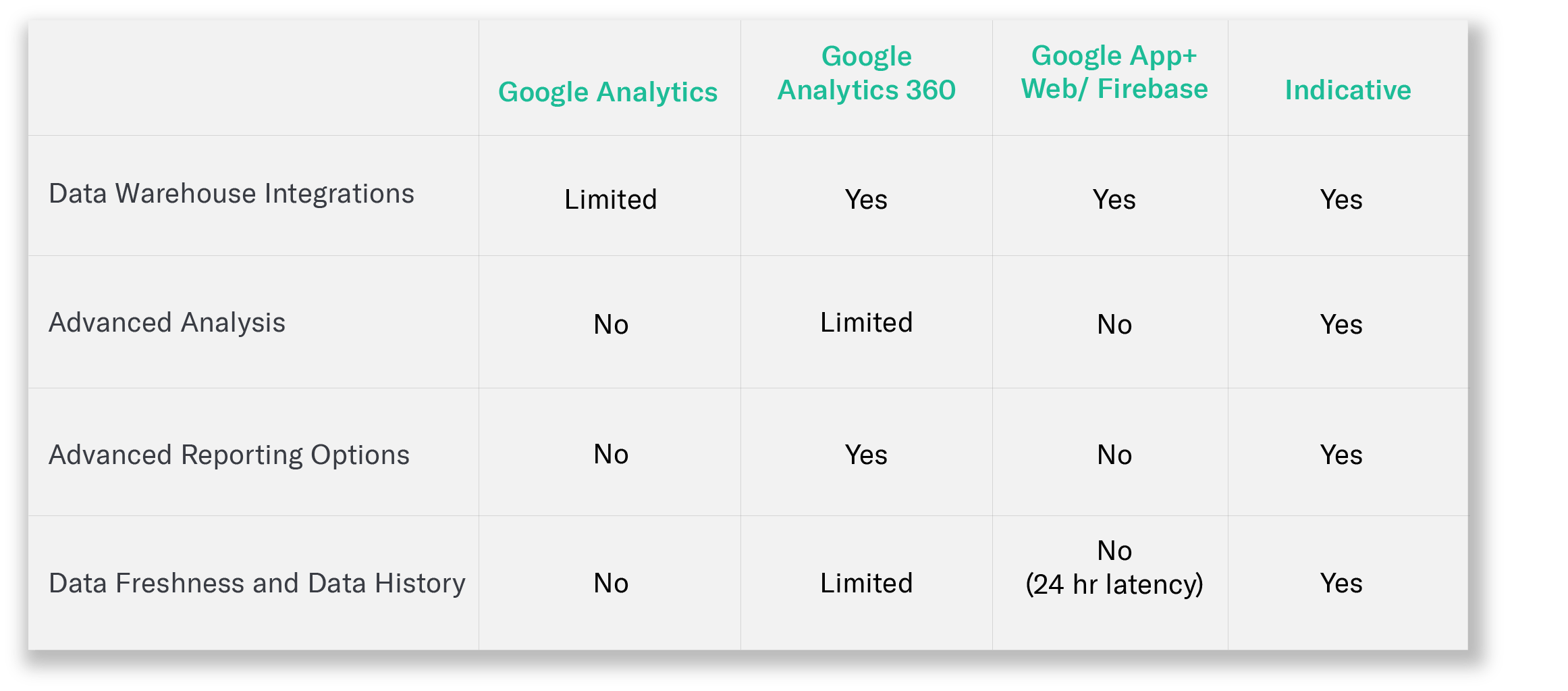 Chart of a technology comparison google analytics vs customer analytics