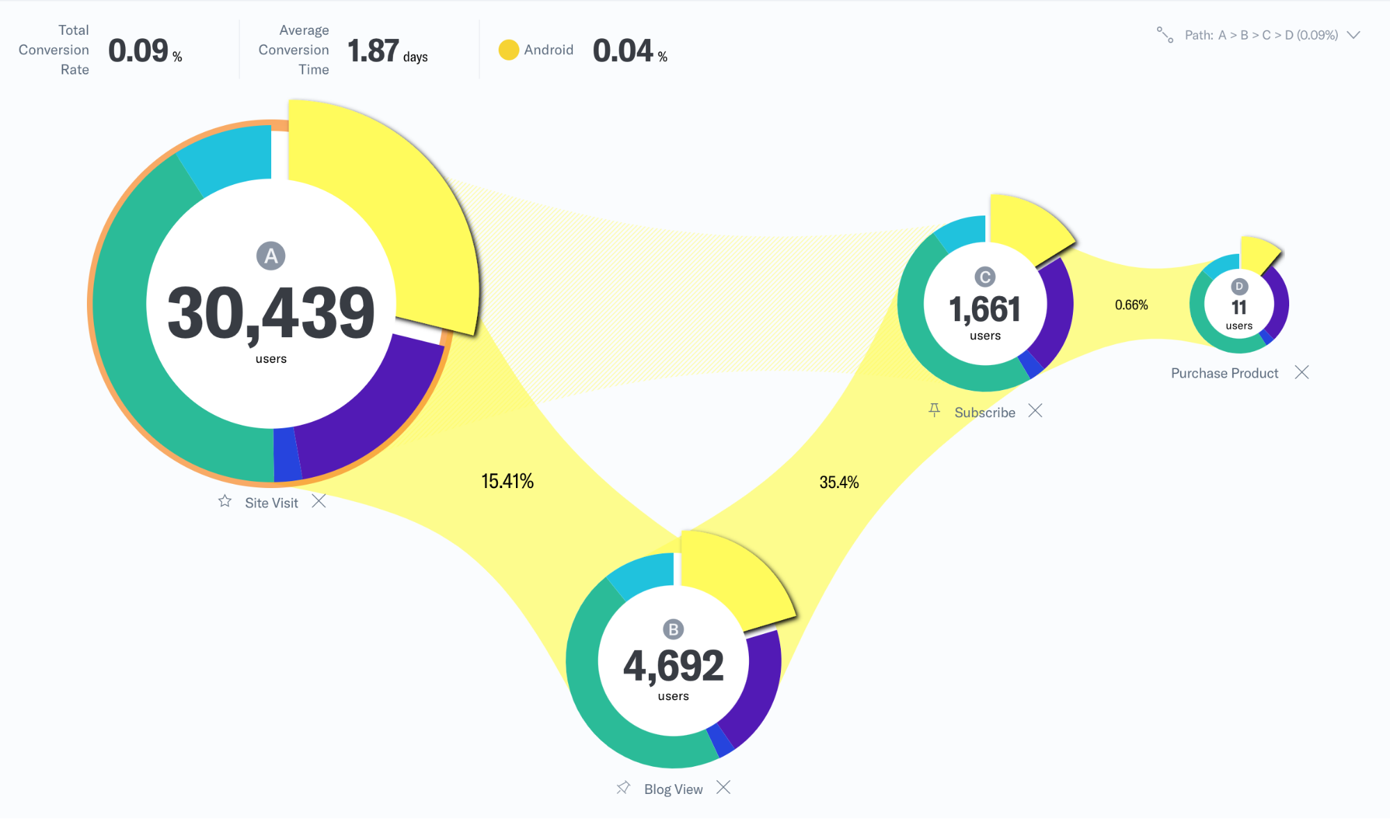 Chart 1: Funnels By Device Type