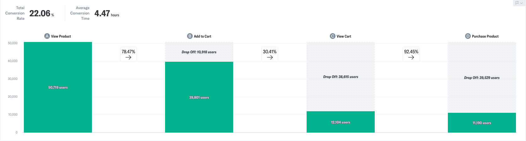 Chart 10: Segmentation Analysis from Visit to Purchase