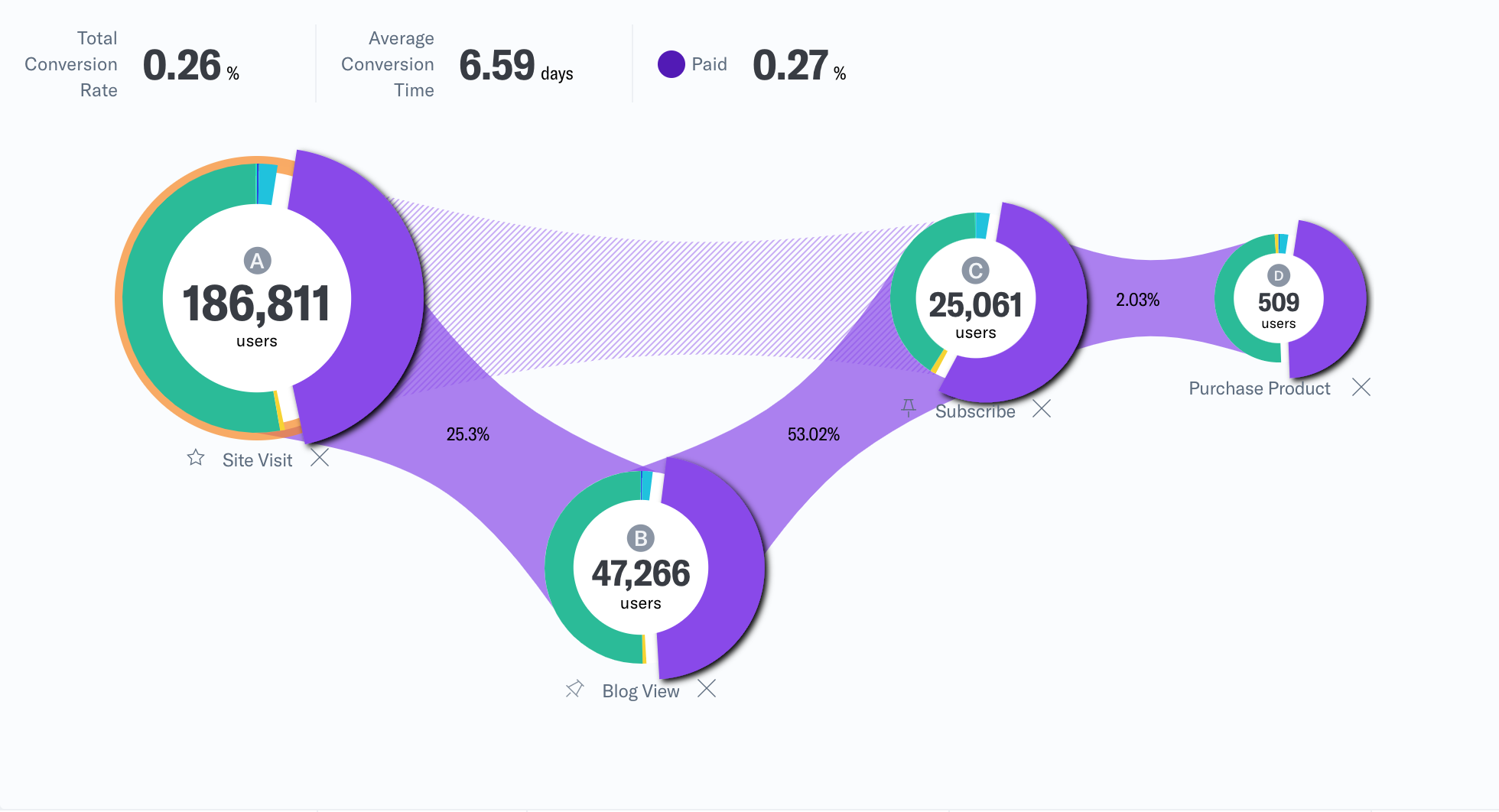 Chart 2: Funnels By Marketing Channel