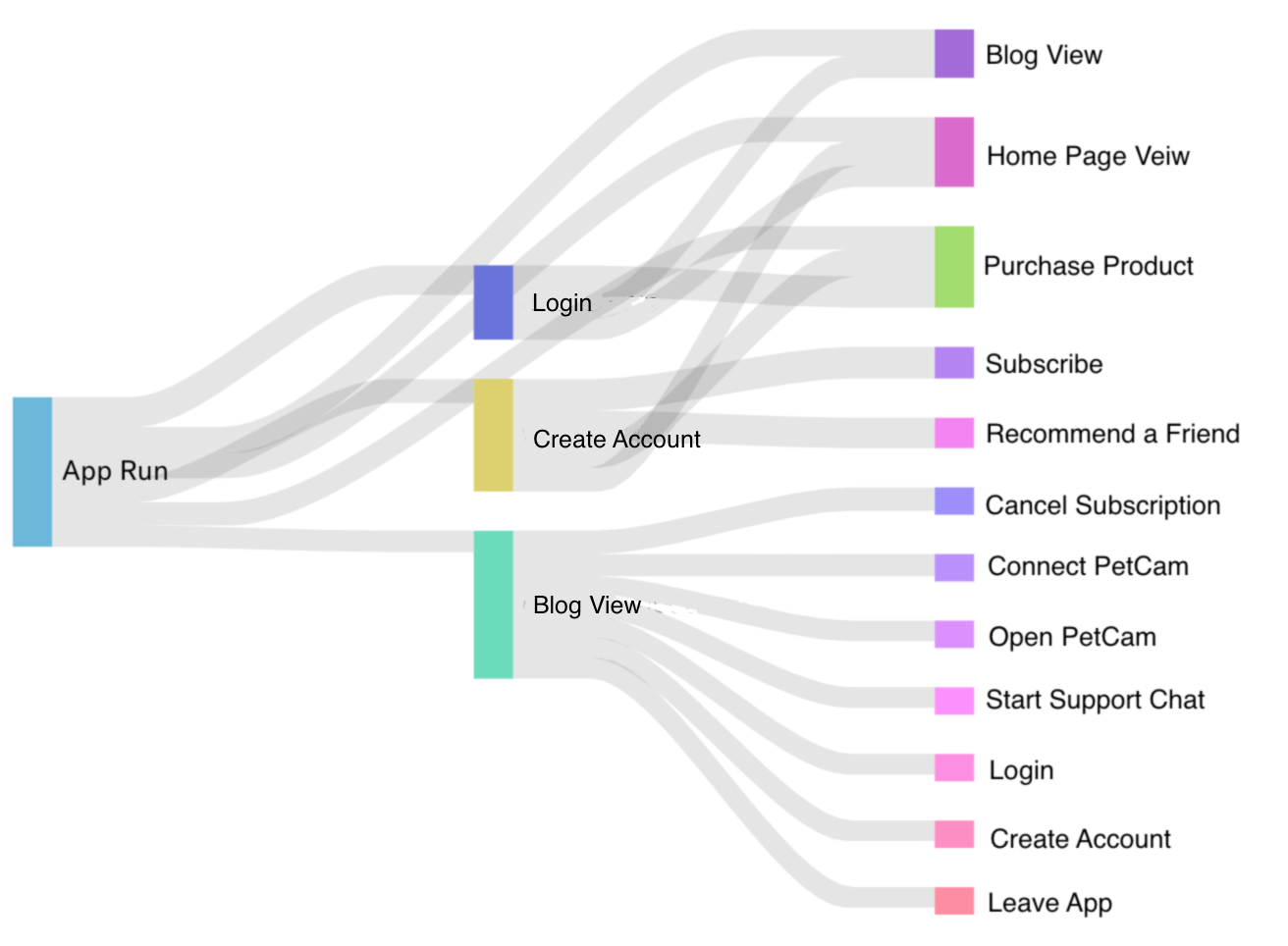 Chart 5: Sankey Diagram for Optimal Journeys