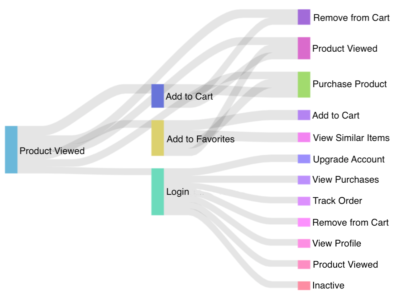 Chart 6: PetBox Journeys