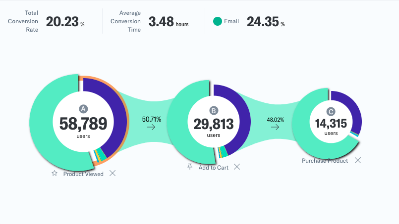 Chart 7: Product Viewed to Purchase