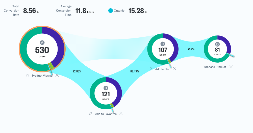 Chart 9: Multipath Funnel Analysis with Side by Side Comparisons