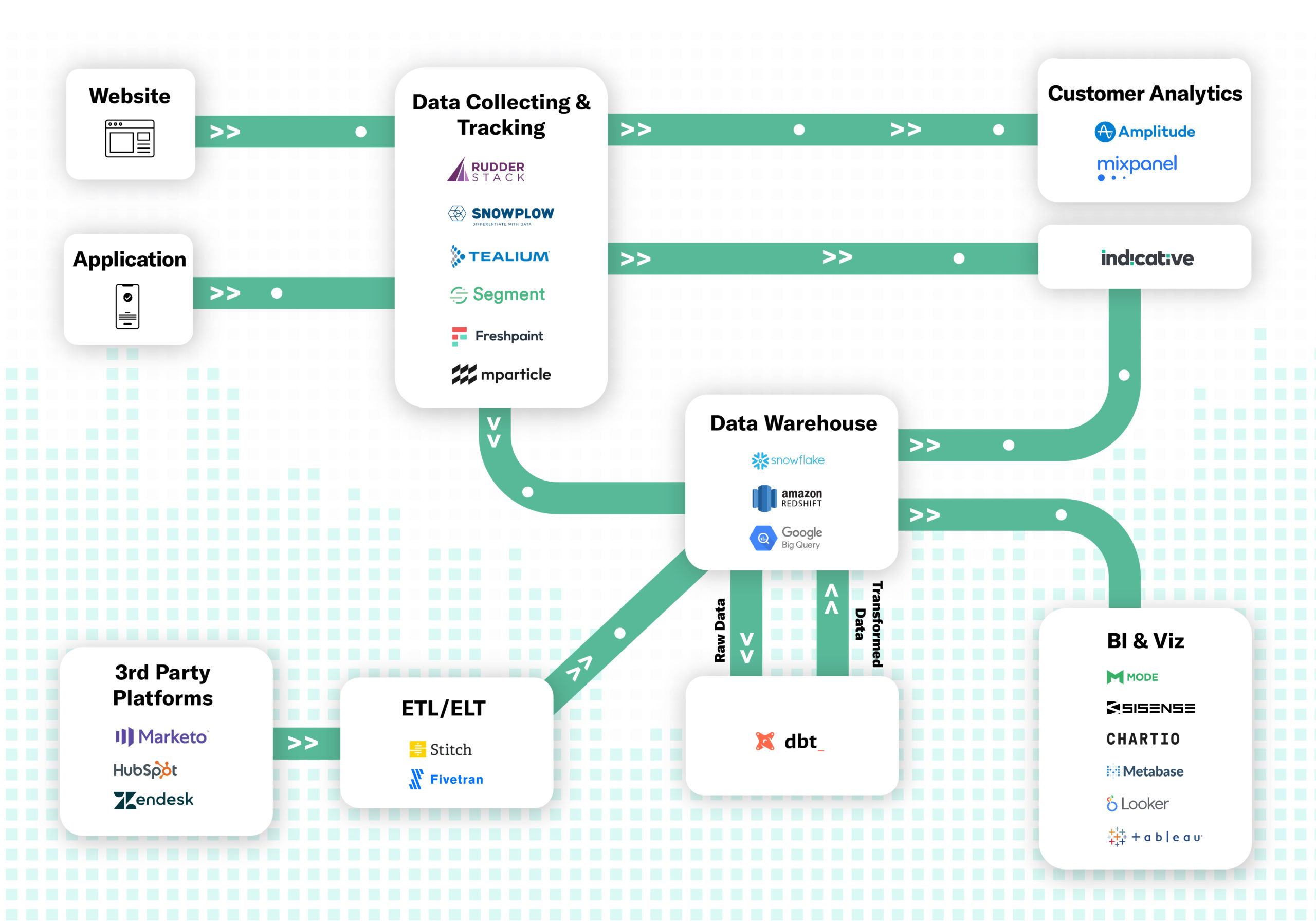 Modern data analytics stack