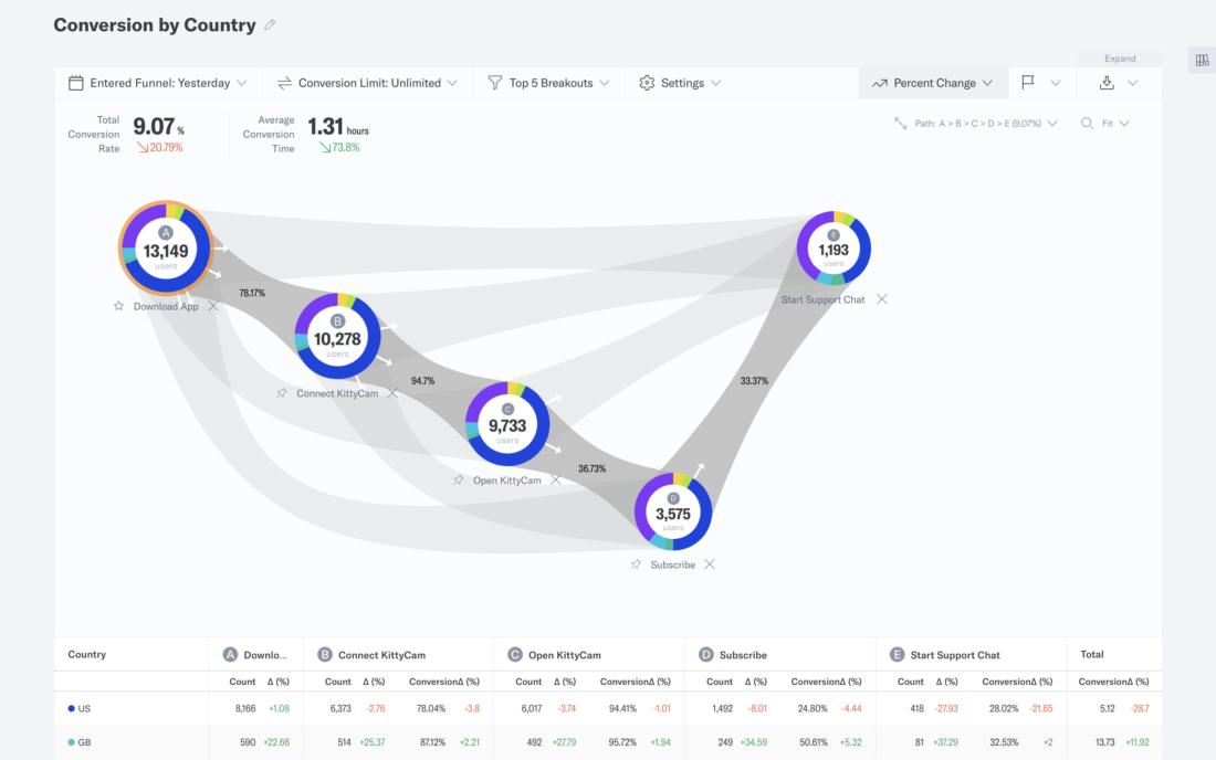 Indicative multipath funnel conversion by country analysis