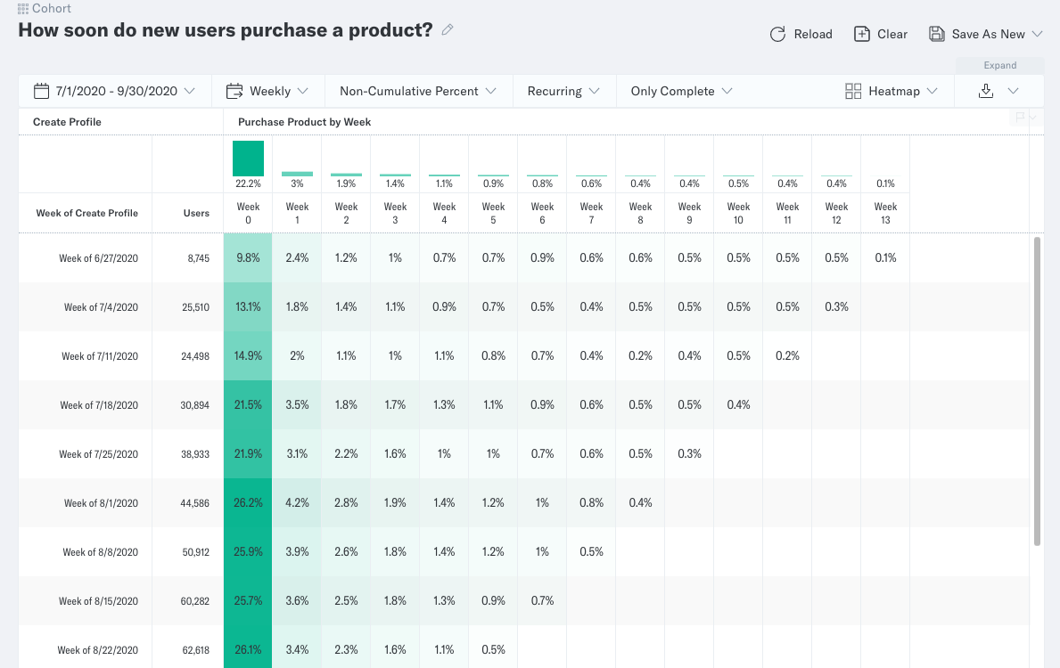 Completed cohort analysis showing how soon a new user makes a purchase