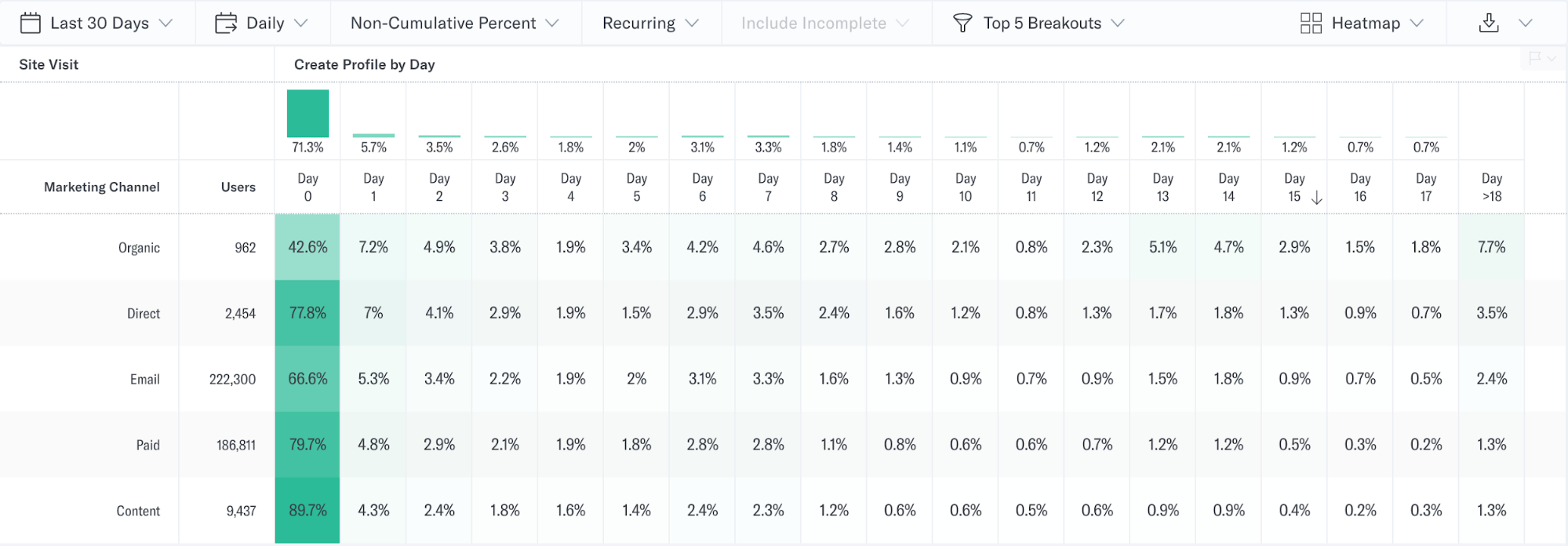 Completed cohort analysis inside Indicative