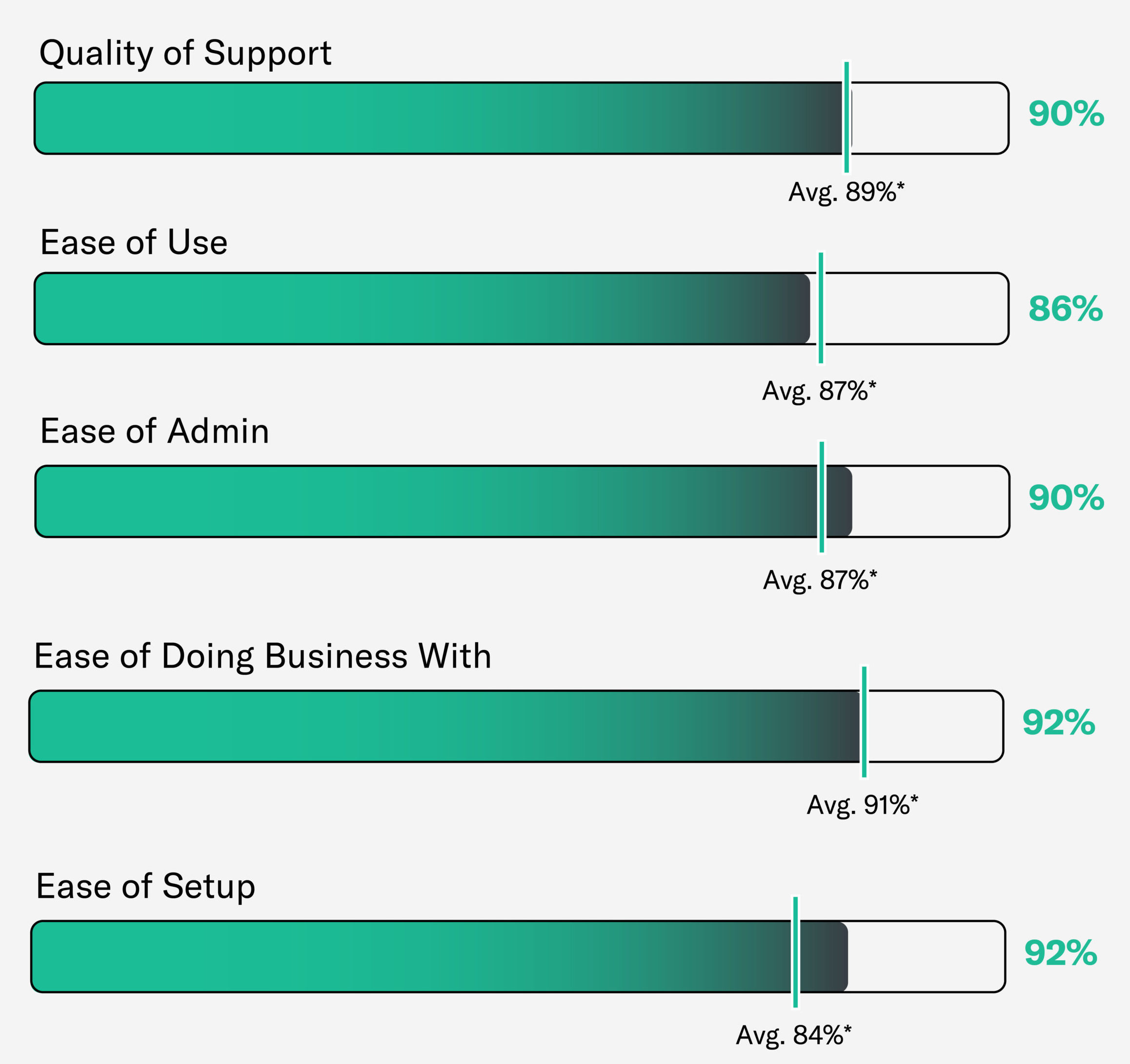 Indicative Satisfaction Ratings on G2 Fall 2020