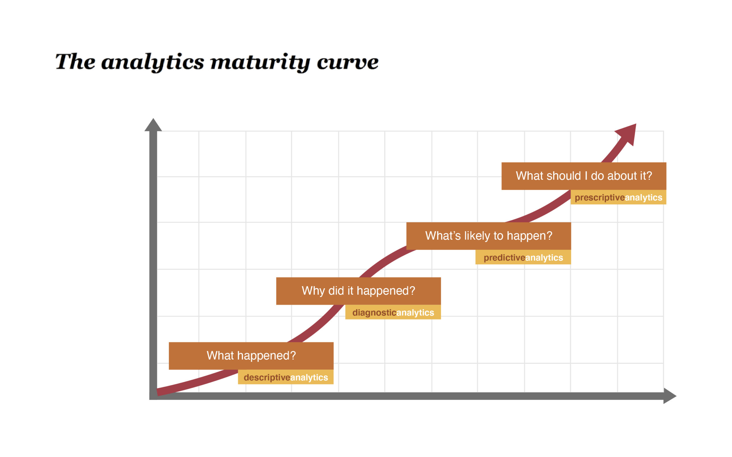 analytics maturity curve displayed on a graph