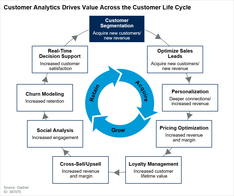 Gartner customer lifecycle