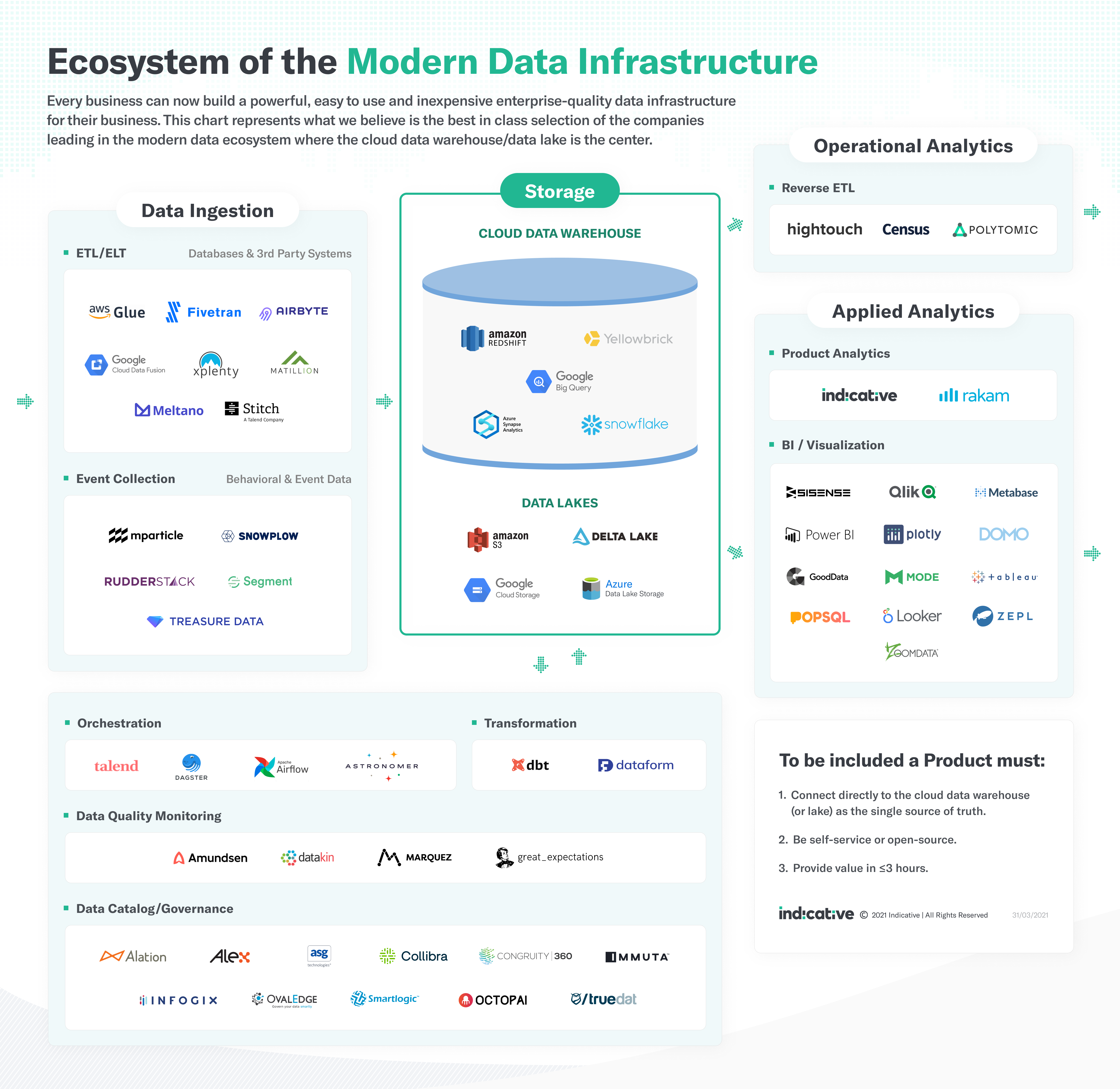 Visualization of today's modern data ecosystem