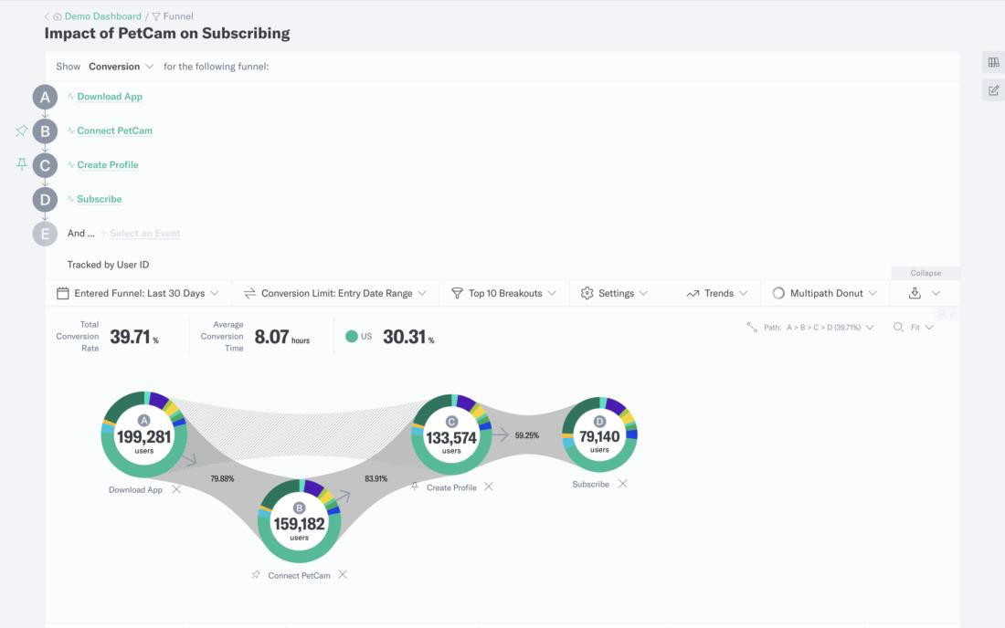 Journeys - Subscription Impact on PetCam