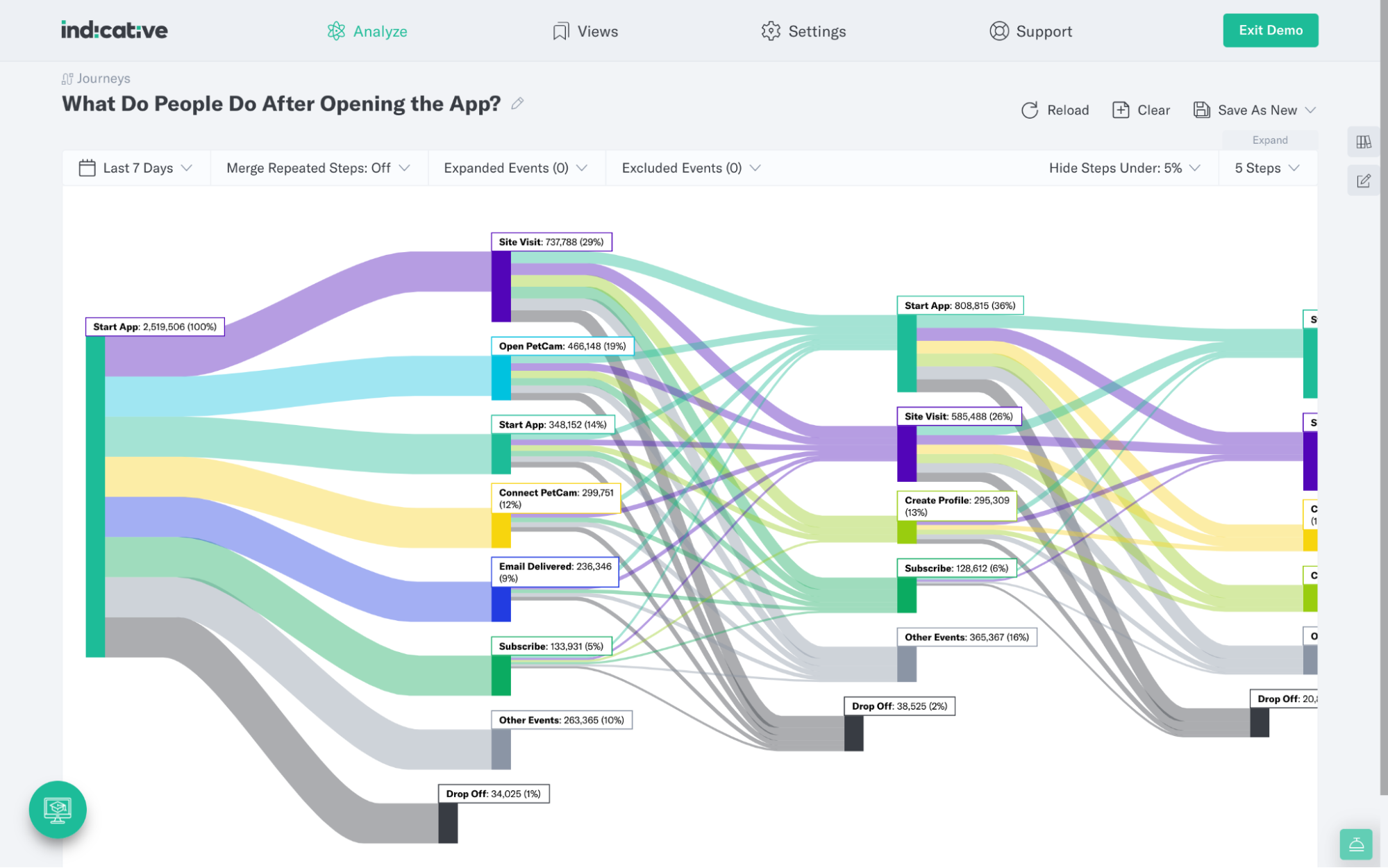 Journeys analysis in Indicative of PetCam app opens