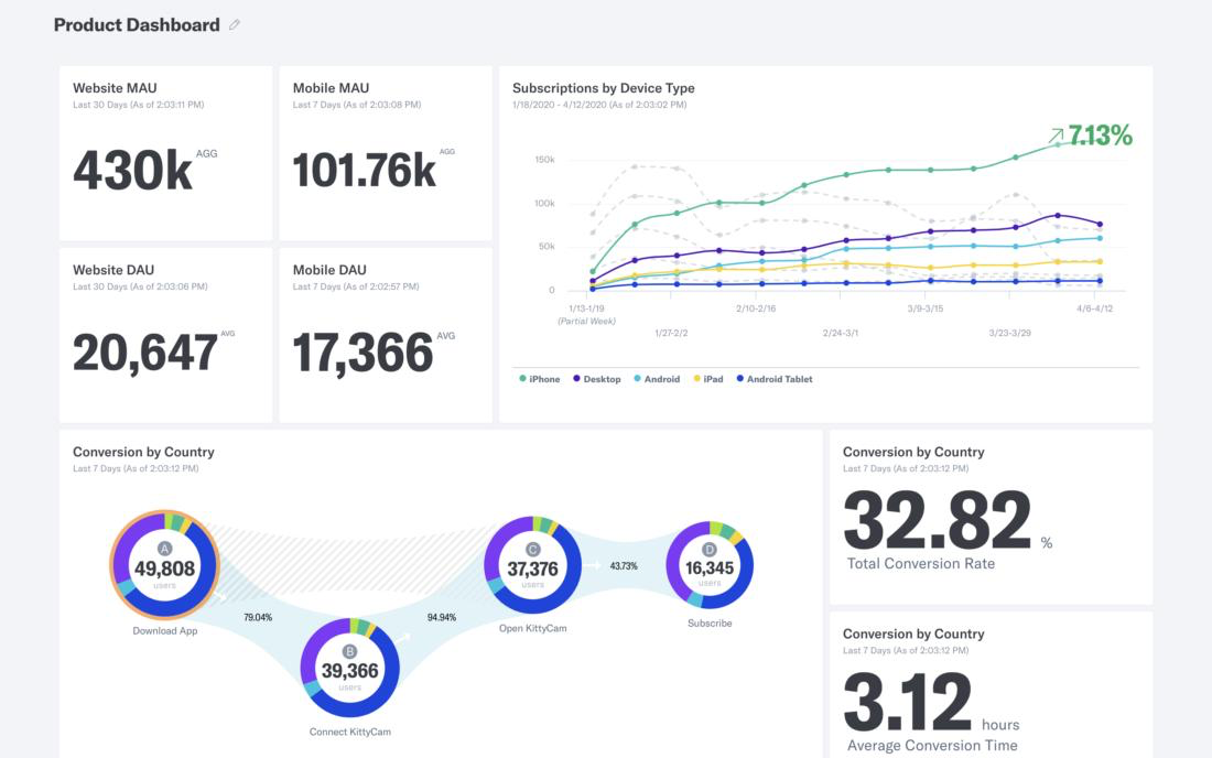 Product dashboard showing important product metrics using Indicative