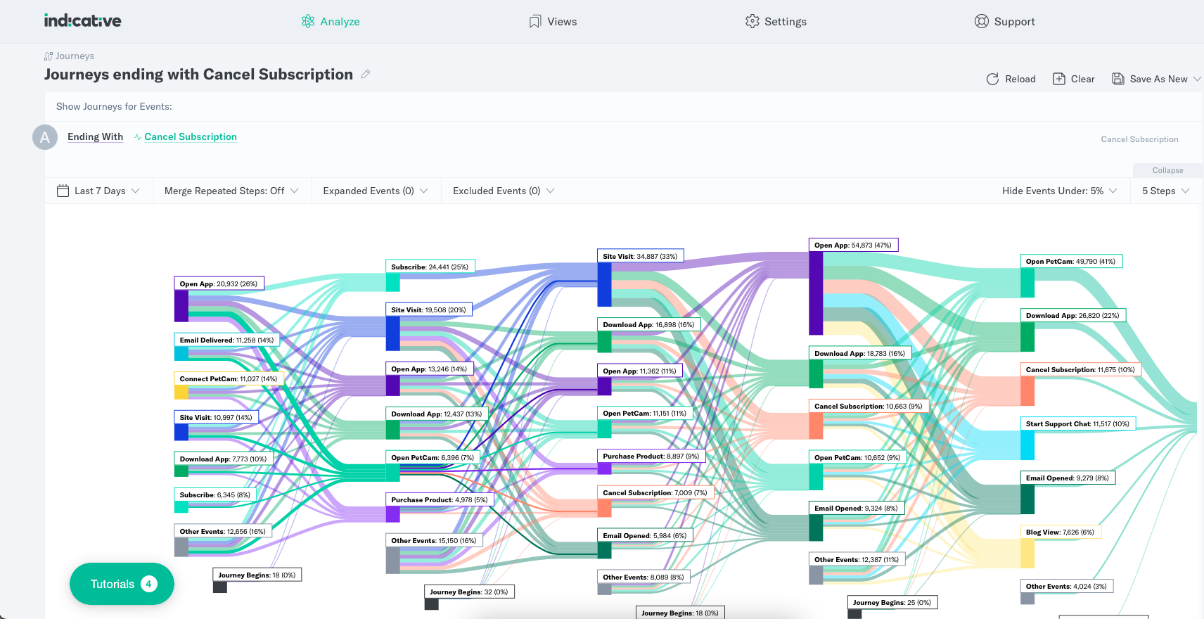 Indicative ending with journeys tool