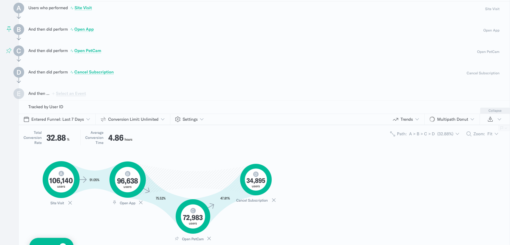 Indicative multipath funnels tool showing a customer churn path