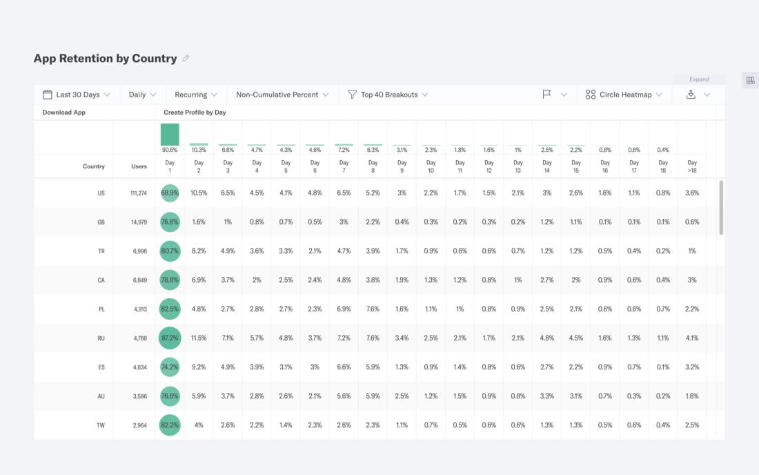 Cohort analysis chart for Indicative product management analytics tool