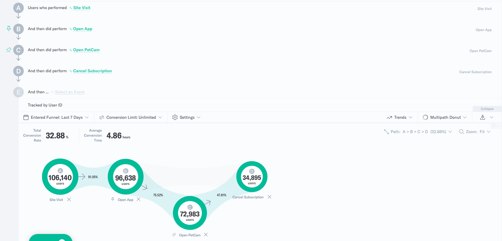 Multipath funnel visualization using Indicative product management analytics tool