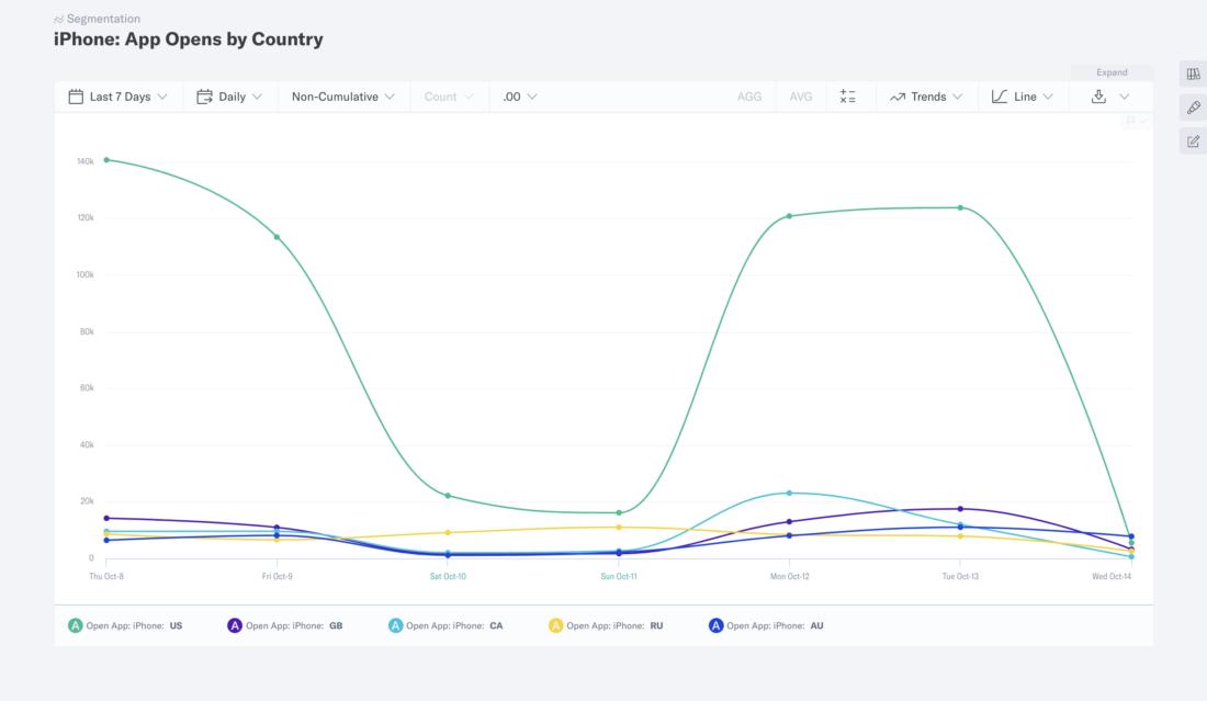 Segmentation analysis visualization using Indicative product management analytics tool