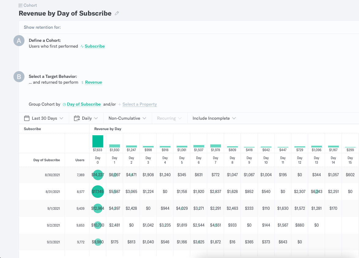 Revenue by Day of Subscribe Cohort Report - Indicative