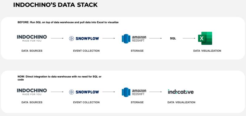 INDOCHINO - Data Stack - Case Study