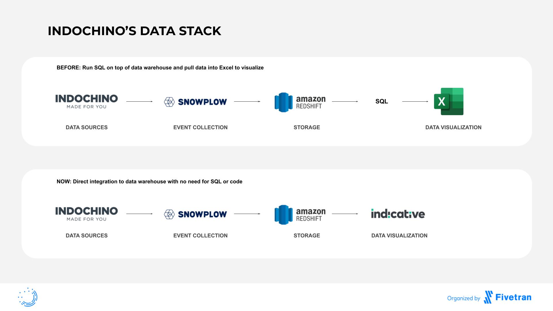 INDOCHINOs Data Stack